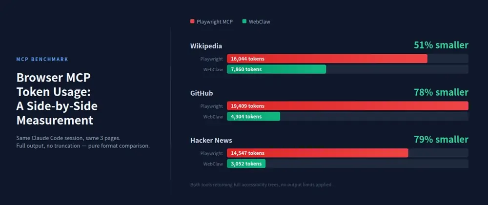 How Accessibility Tree Formatting Affects Token Cost in Browser MCPs